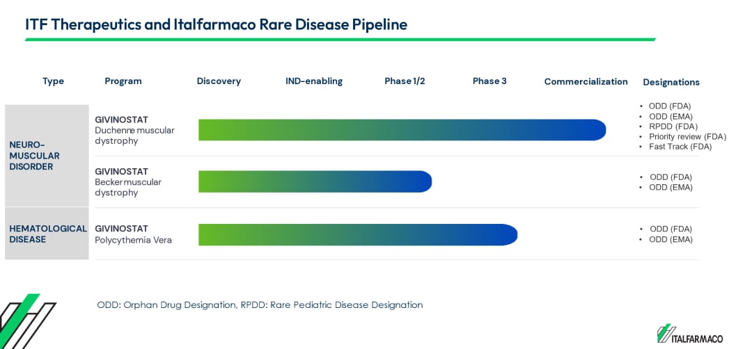 Pipeline chart.
